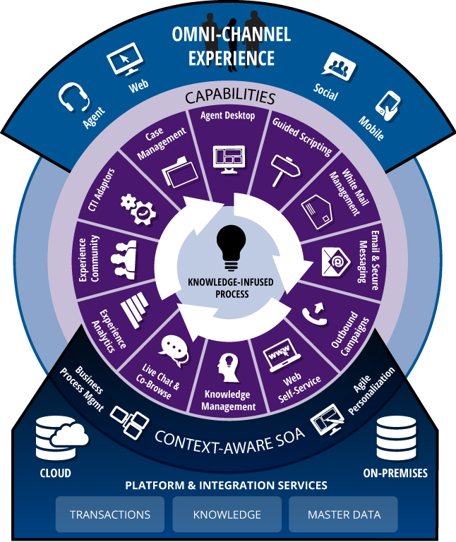 What You Need to Know About Omni Channel Marketing - FunnelEnvy