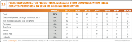 Exact Target study email preferences