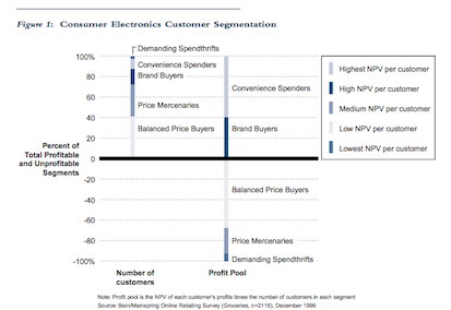 Electronics Market Segmentation