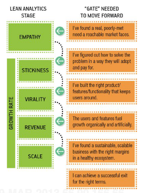 Lean Analytics Stages