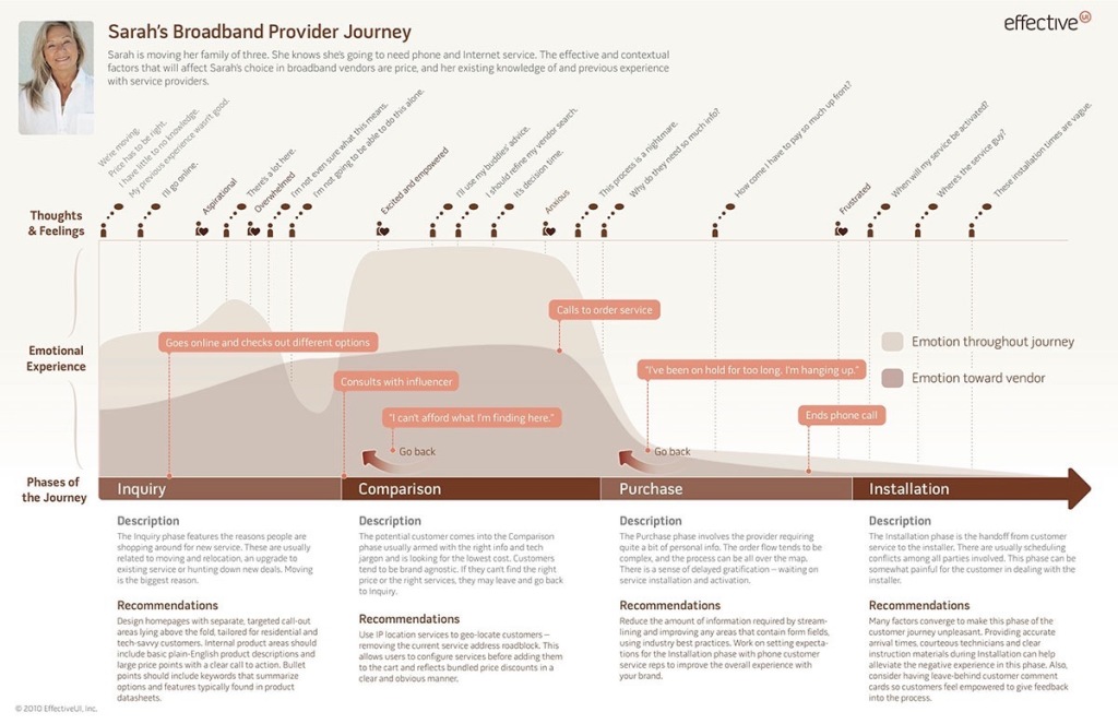 Customer journey mapping