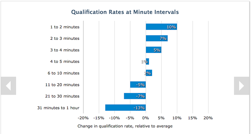 11 minute delay lower qualification