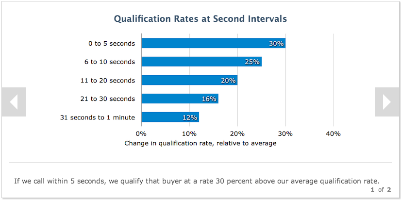 fast response higher qualification