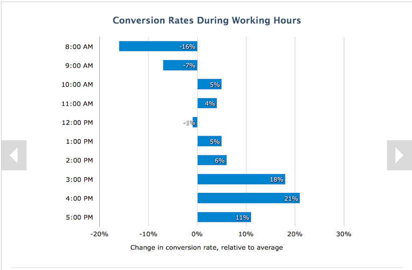 higher conversions work hours
