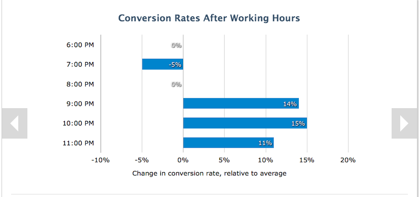 late night conversions