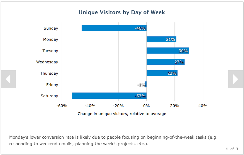 midweek high activity