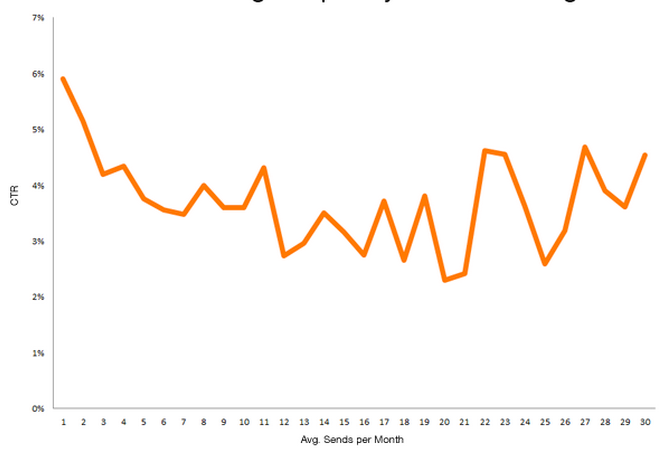 email frequency clickthrough rate