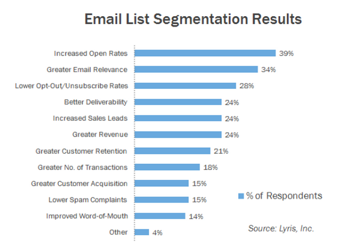 email list segment survey results