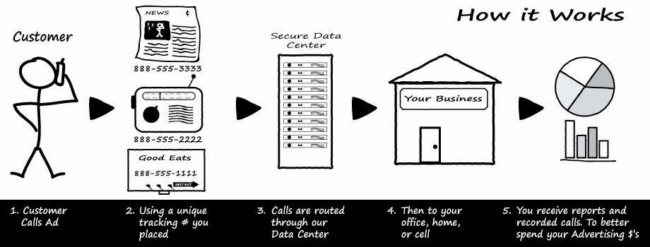 how call tracking works