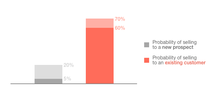 probability-of-up-sell