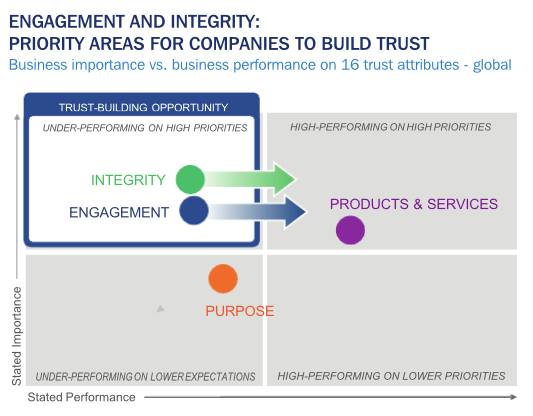trust effect in marketing