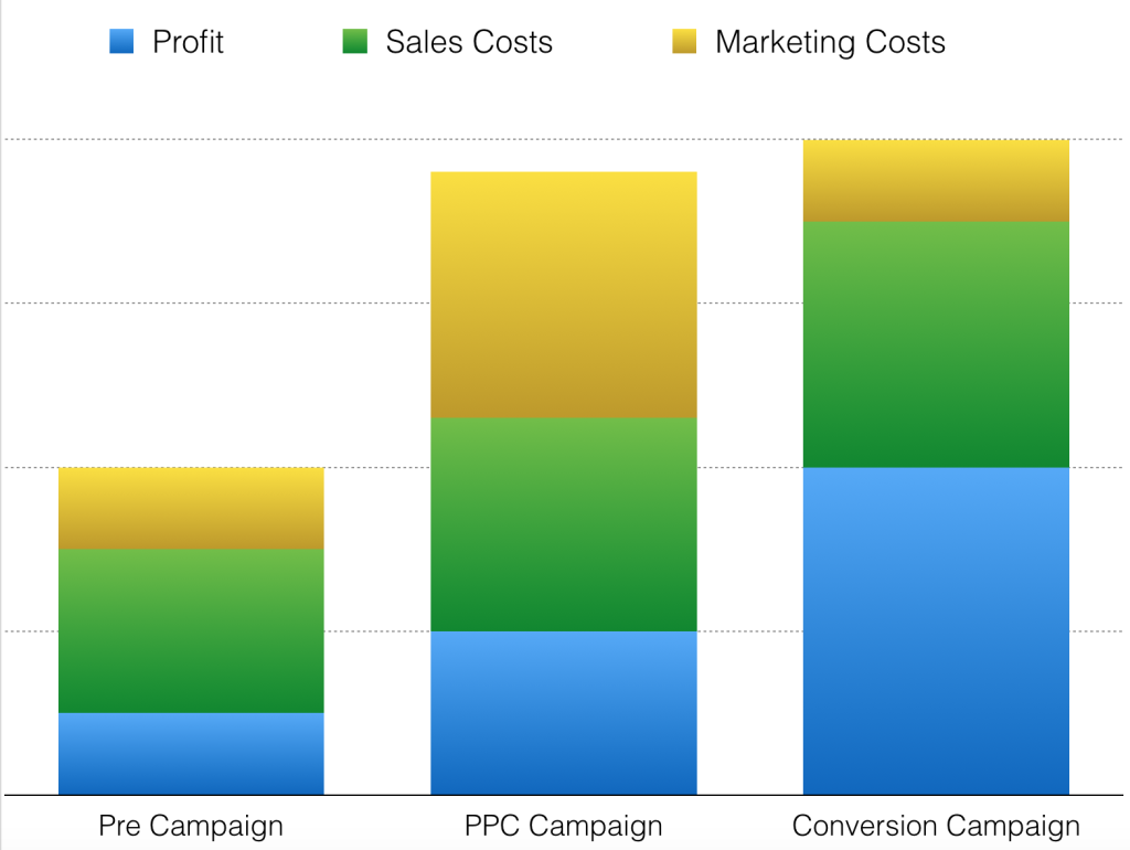 CRO offers the Best ROI