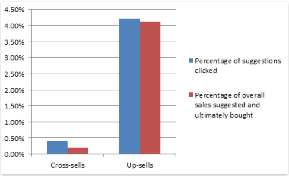 Graph showing cross selling vs up selling