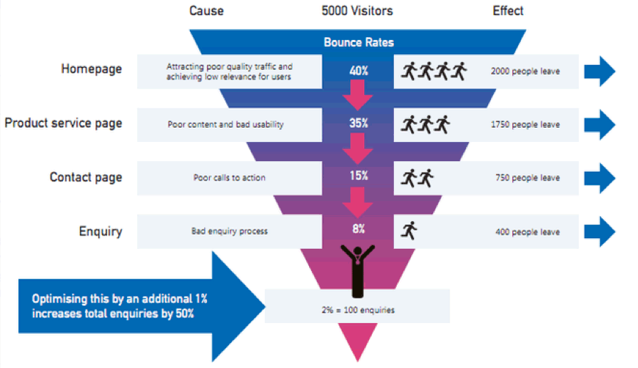 Visual sales funnel example