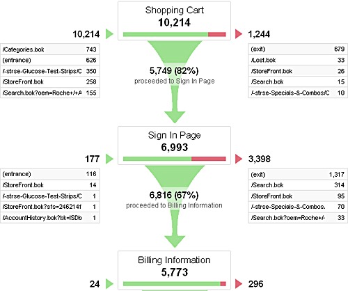 Sales funnel example