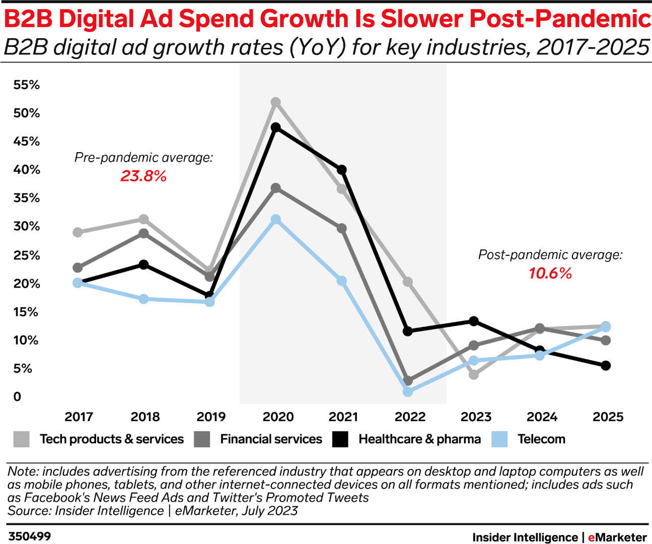 B2B Customer Journey with Paid Ads