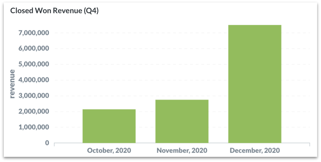 closed won revenue