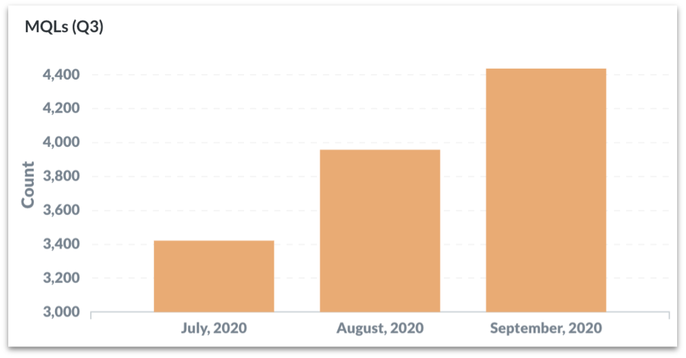 250% Growth in Revenue