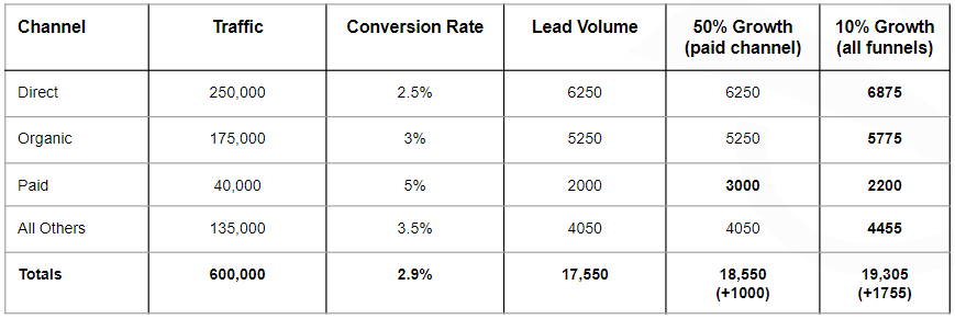 web funnel lead optimization funnel envy example paid ads not scaling