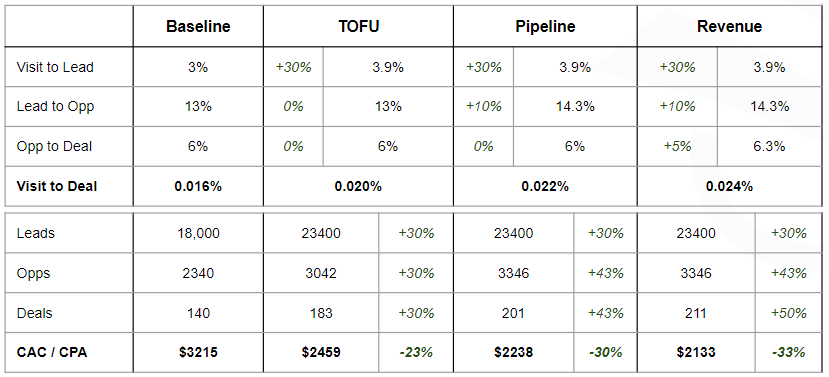 web funnel funnel envy example paid ads not scaling TOFU BOFU