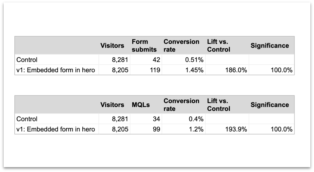 160% Increase in MQLs