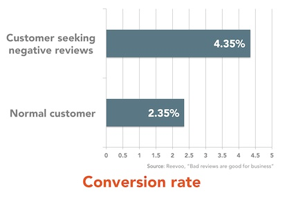 Negative Reviews effect on Conversions 