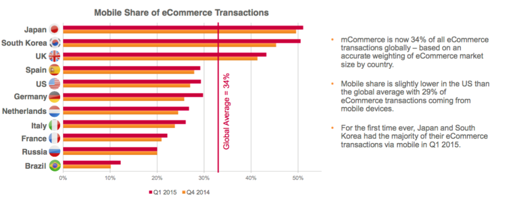 graph of mobile conversion stats