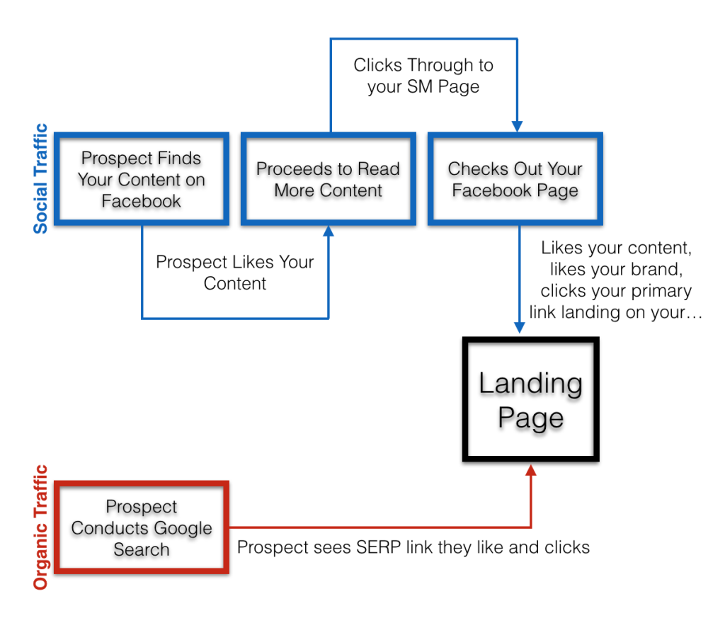 Landing page traffic visualisation