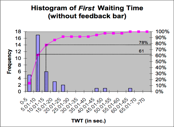 Landing page optimisation for tolerable wait time graph