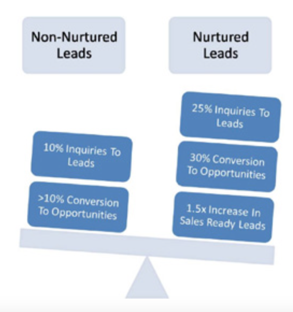 Nurtured leads