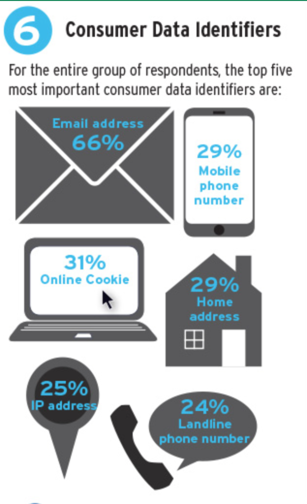 Omni channel data identifiers