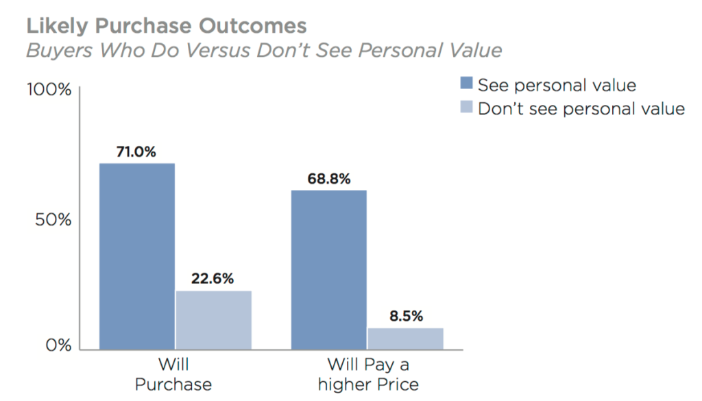 B2B Lead conversion rate is influenced by emotion