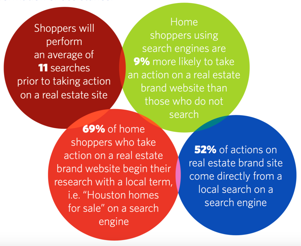 Breakdown of real estate marketing stats