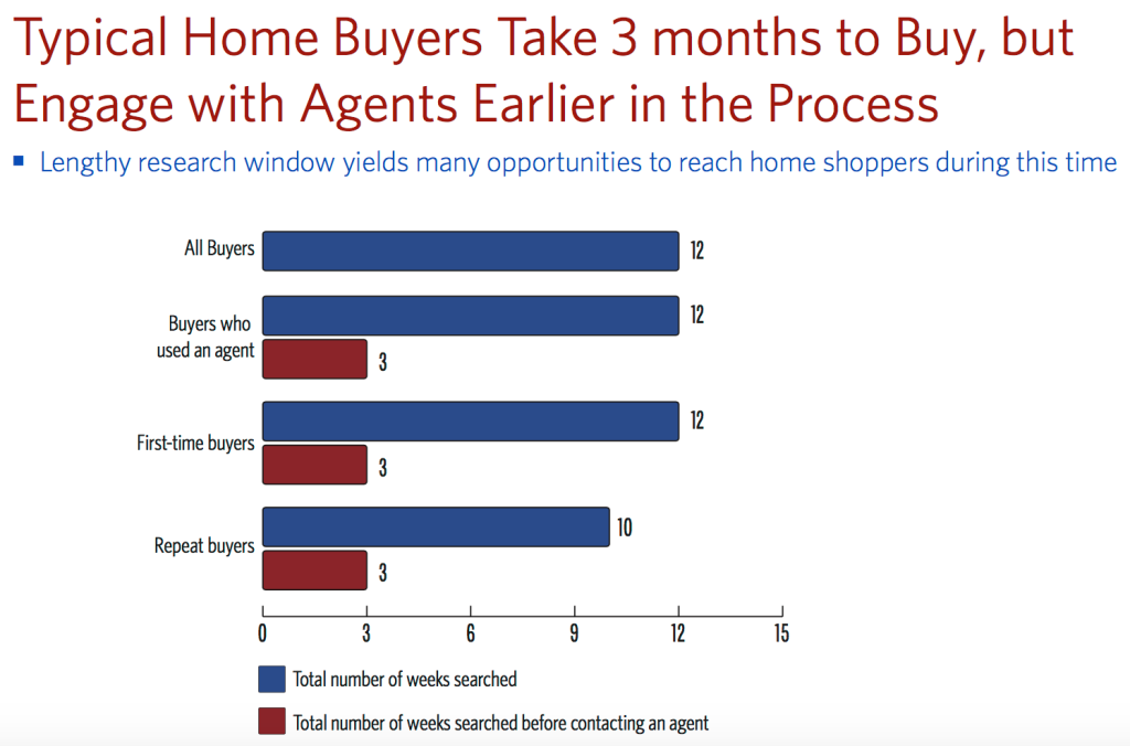 How long real estate marketers need for sales cycle