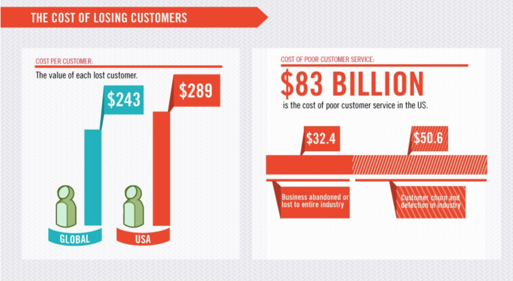 Customer satisfaction financial consequences