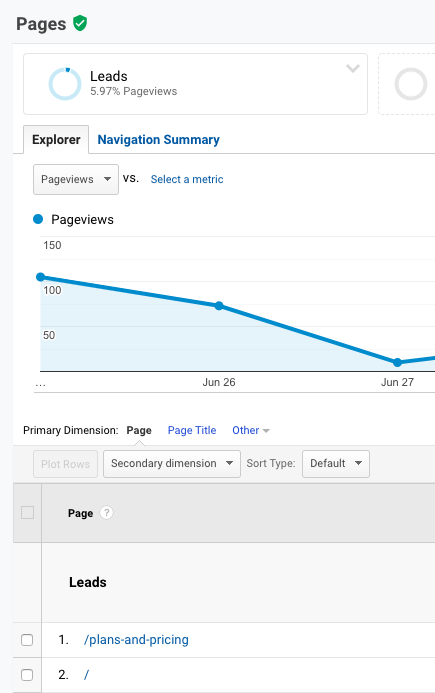 Google Analytics screenshot of top pages visited by Leads