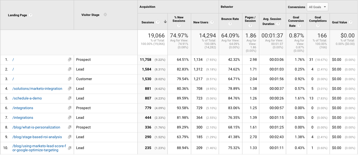 Screenshot from Google Analytics with data segmented by Visitor Stage