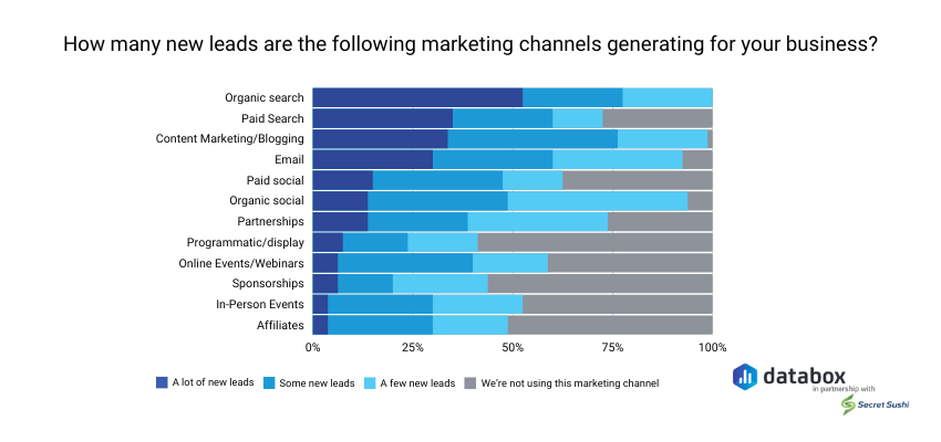 Top Mistakes in B2B CRO