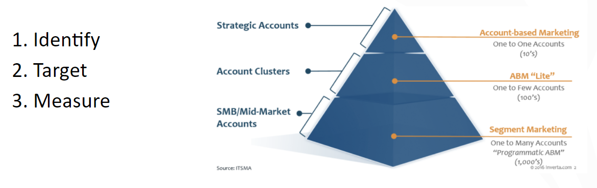 pyramid-three-steps-abm-personalization