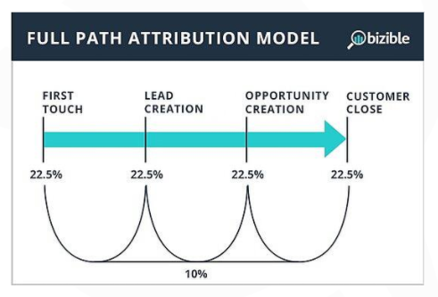 bizible full attribution model path