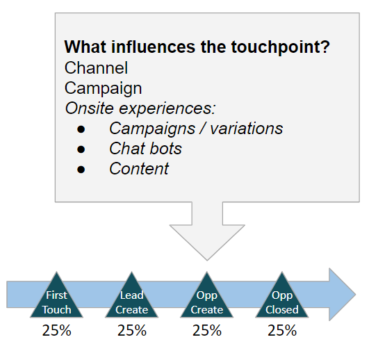 abm personalization touch points