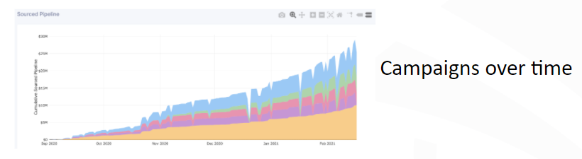 graph of results over time 