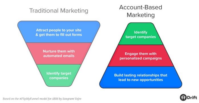 Account-based marketing