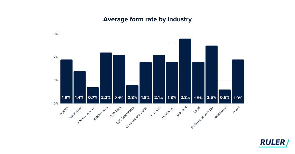 B2B Landing Page Performance with Customer Journey and Intent