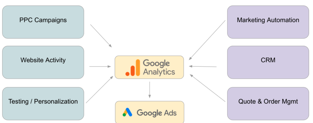 Backend integration to GA