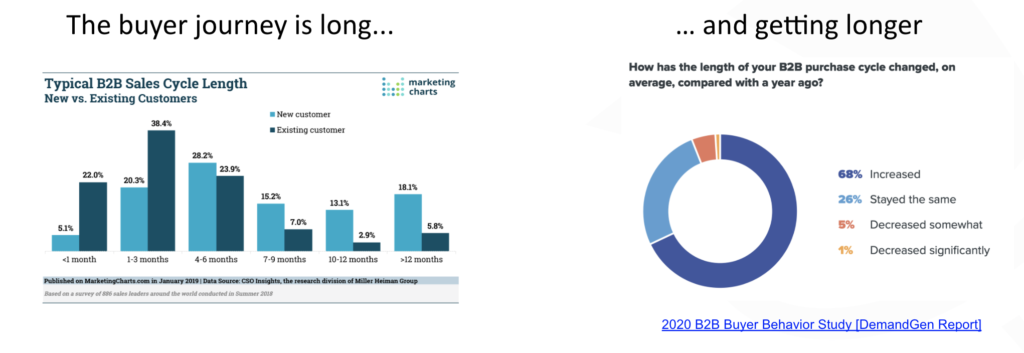 long buyer journey