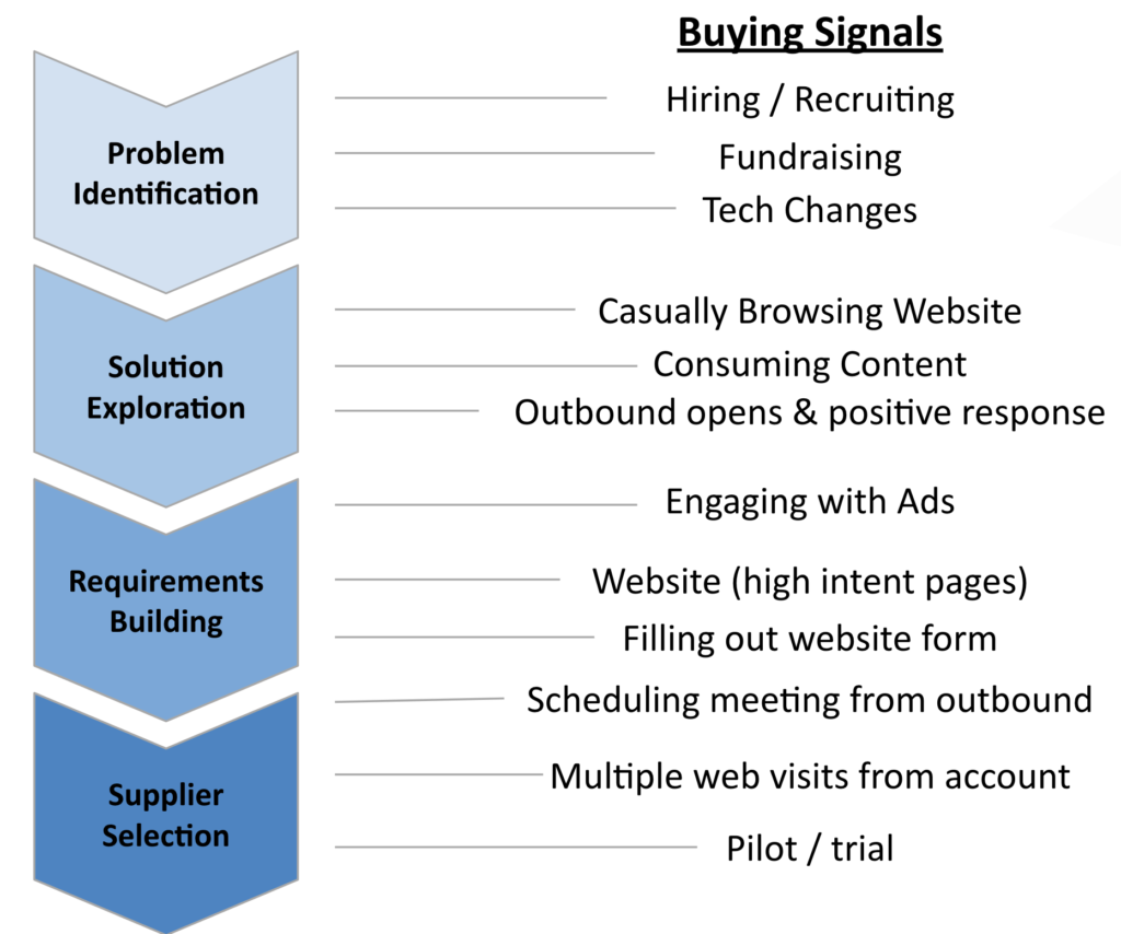 buying signals