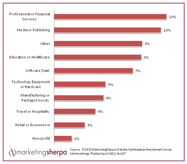 Average B2B Lead conversion rate by sector