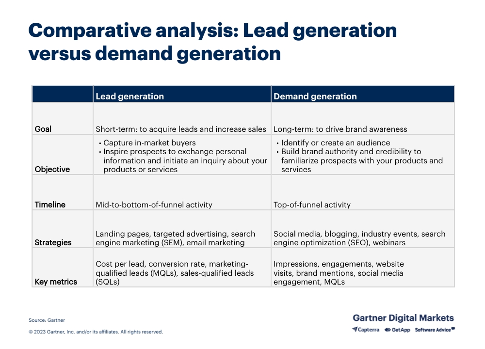 Top 3 Demand Gen Strategies of 2023