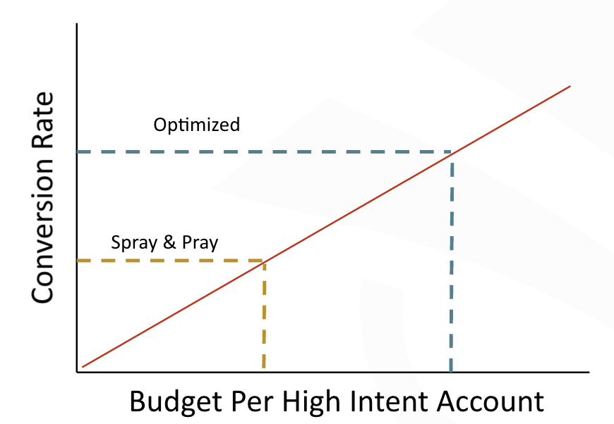 conversion rate optimized